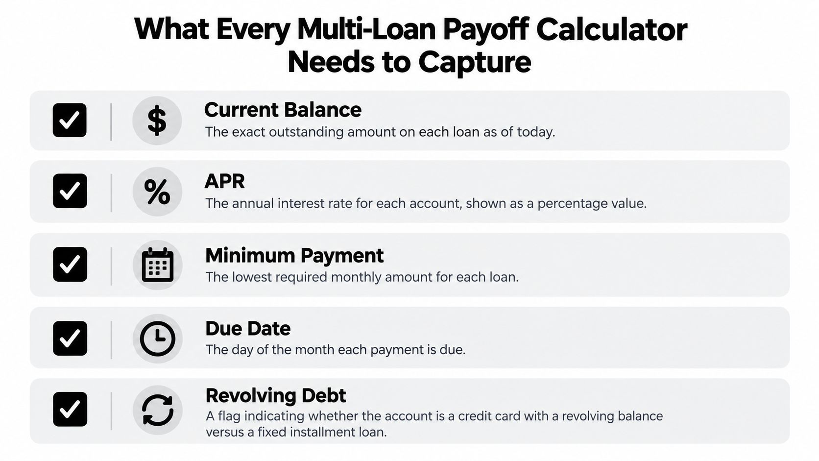 A checklist infographic outlining five essential data points required for a multi-loan payoff calculator.