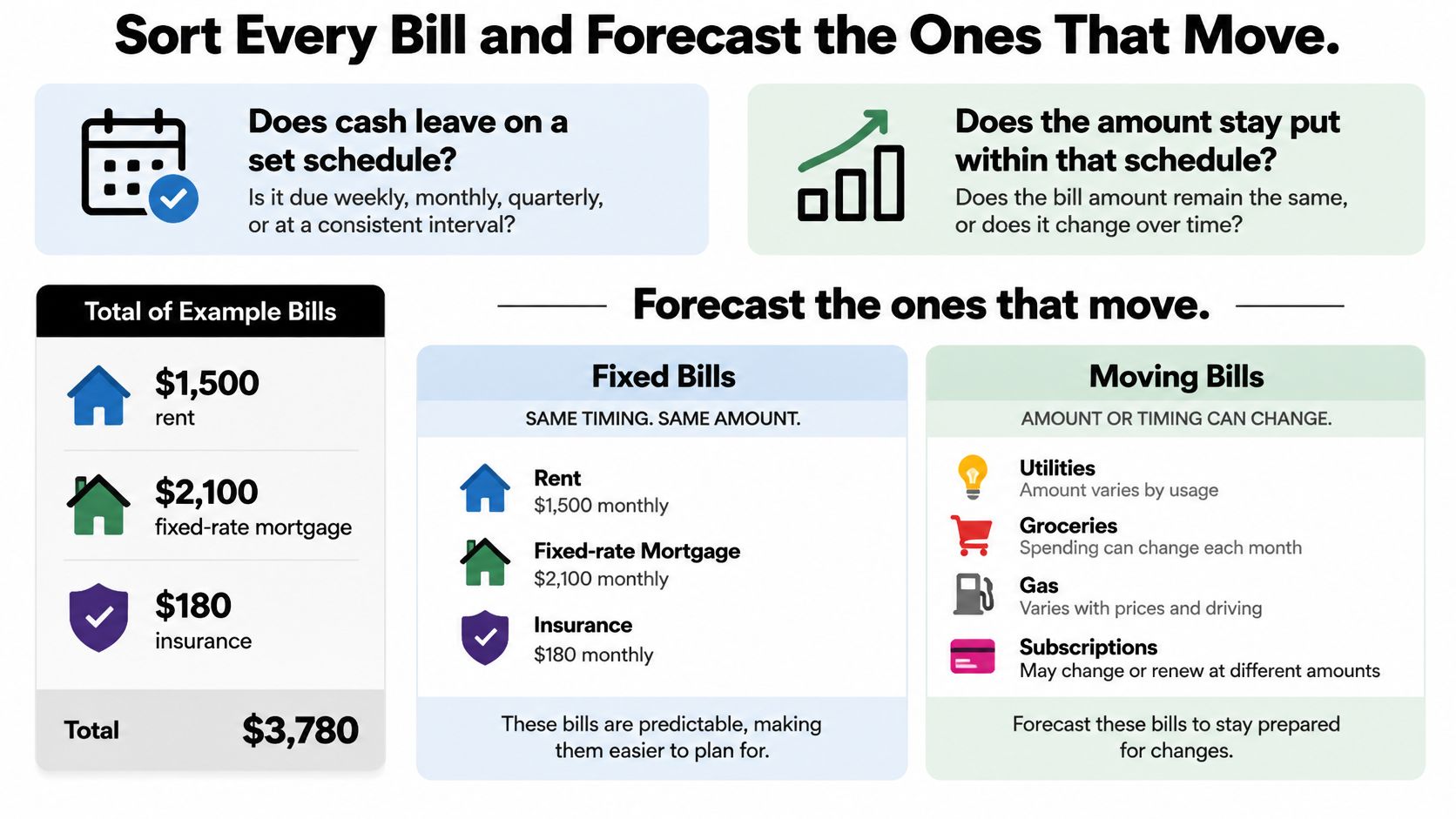 An infographic guiding users on how to categorize and forecast household expenses into fixed and moving bills.