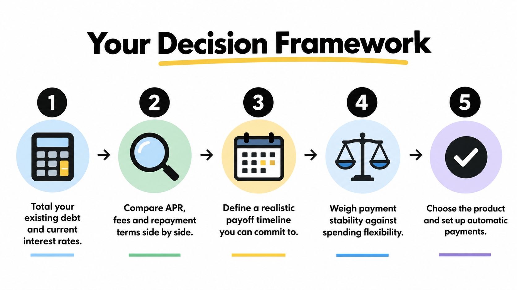 A five-step financial decision framework infographic for managing and paying off consumer debt effectively.