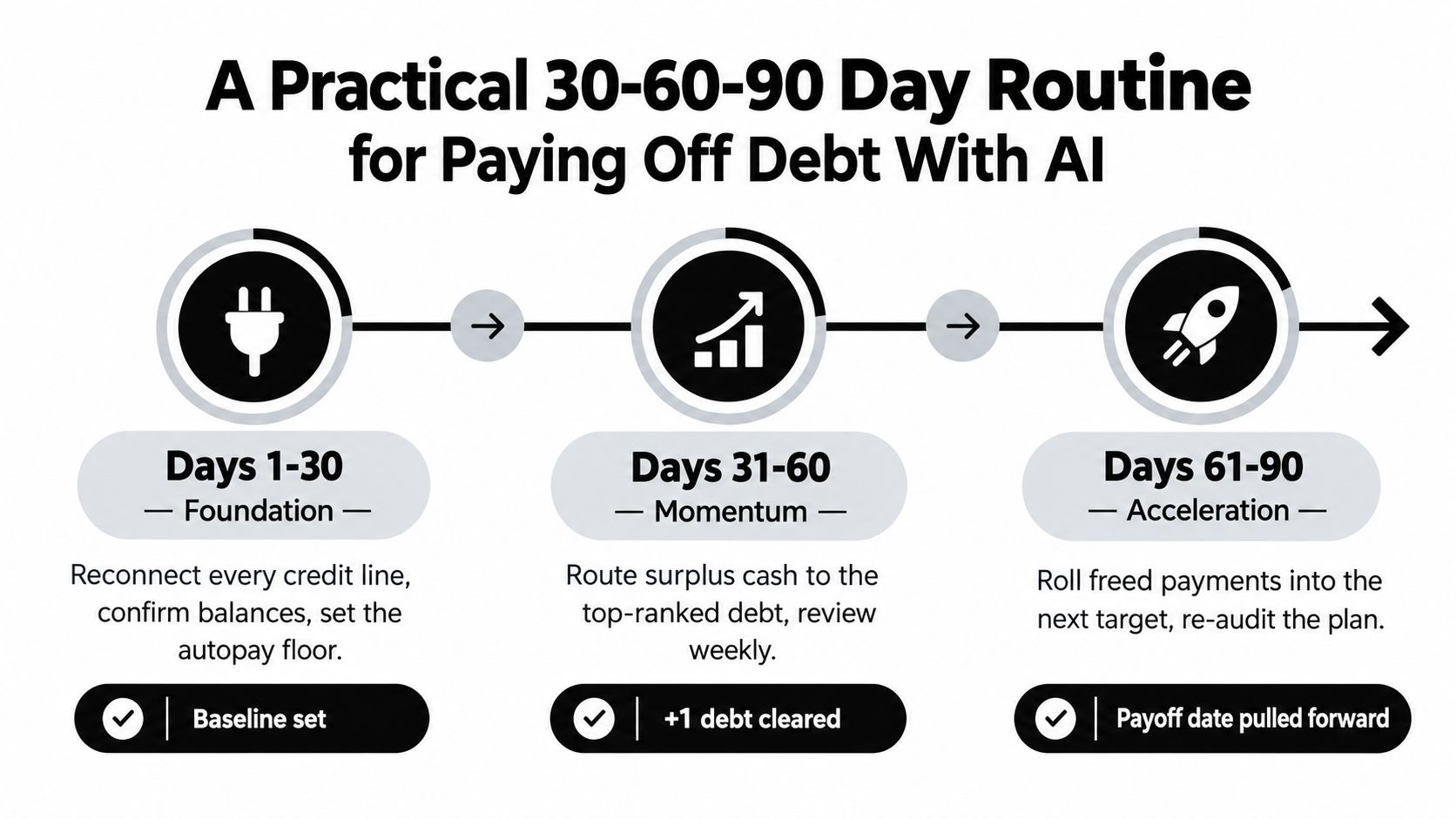 A 30-60-90 day infographic guide illustrating a structured process for paying off debt using artificial intelligence tools.