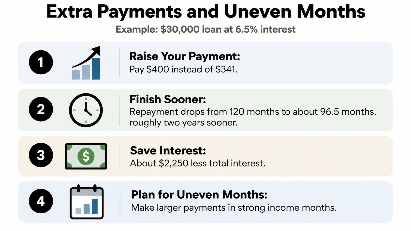 An infographic showing the benefits of making extra student loan payments to save money and finish sooner.