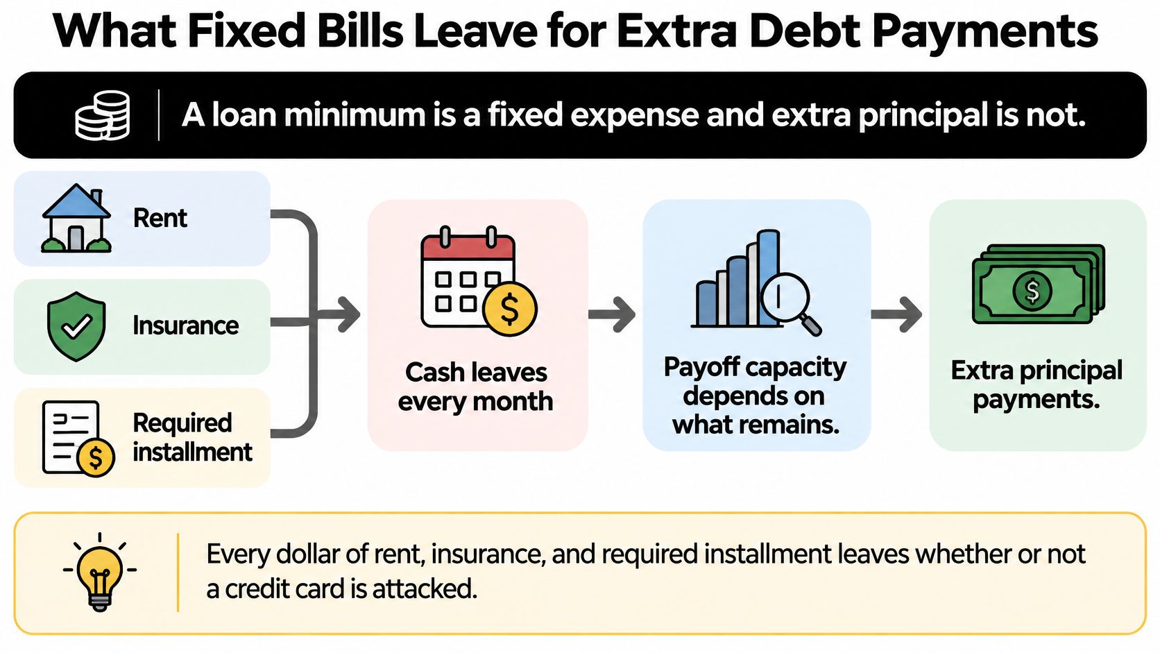 A diagram illustrating how fixed expenses like rent, insurance, and loan installments impact extra debt repayment capacity.