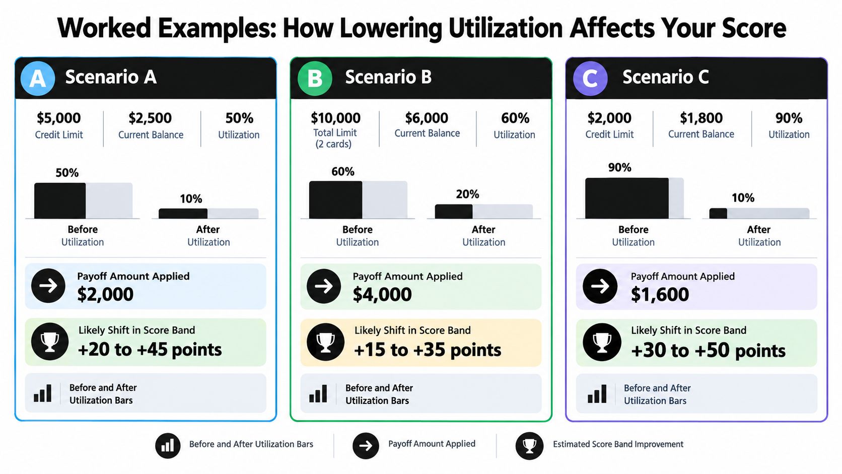 An infographic illustrating three scenarios showing how paying off debt to lower credit utilization improves credit scores.