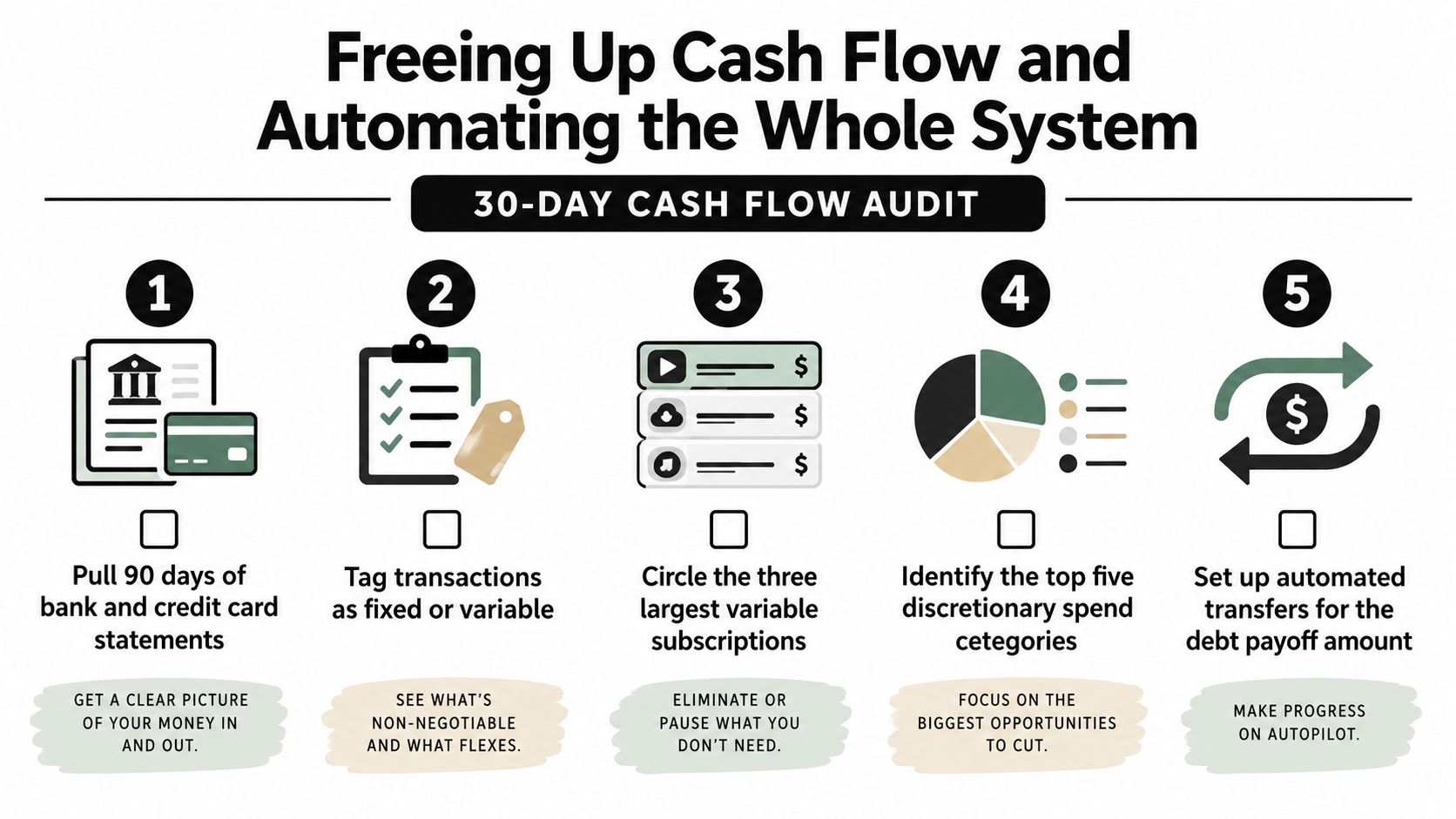 An infographic showing a five-step process to audit cash flow and automate debt repayment effectively.