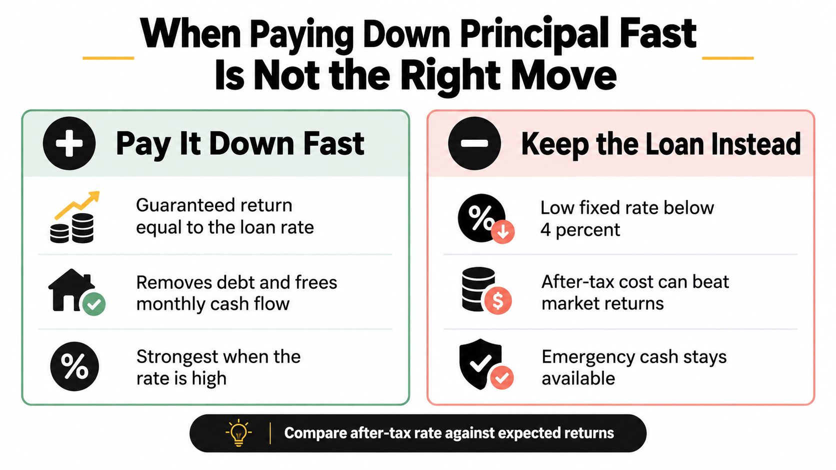 A comparison chart outlining the pros and cons of paying down a loan principal versus keeping the debt.