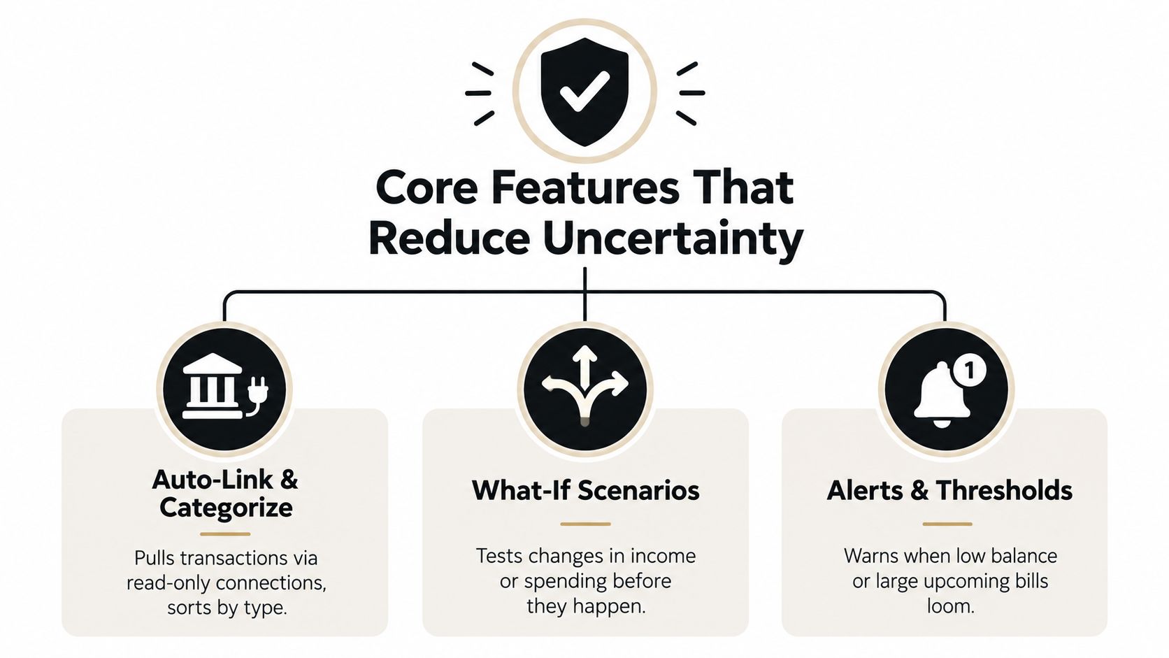 A graphic illustration detailing three core financial features that help reduce uncertainty: auto-link, what-if scenarios, and alerts.