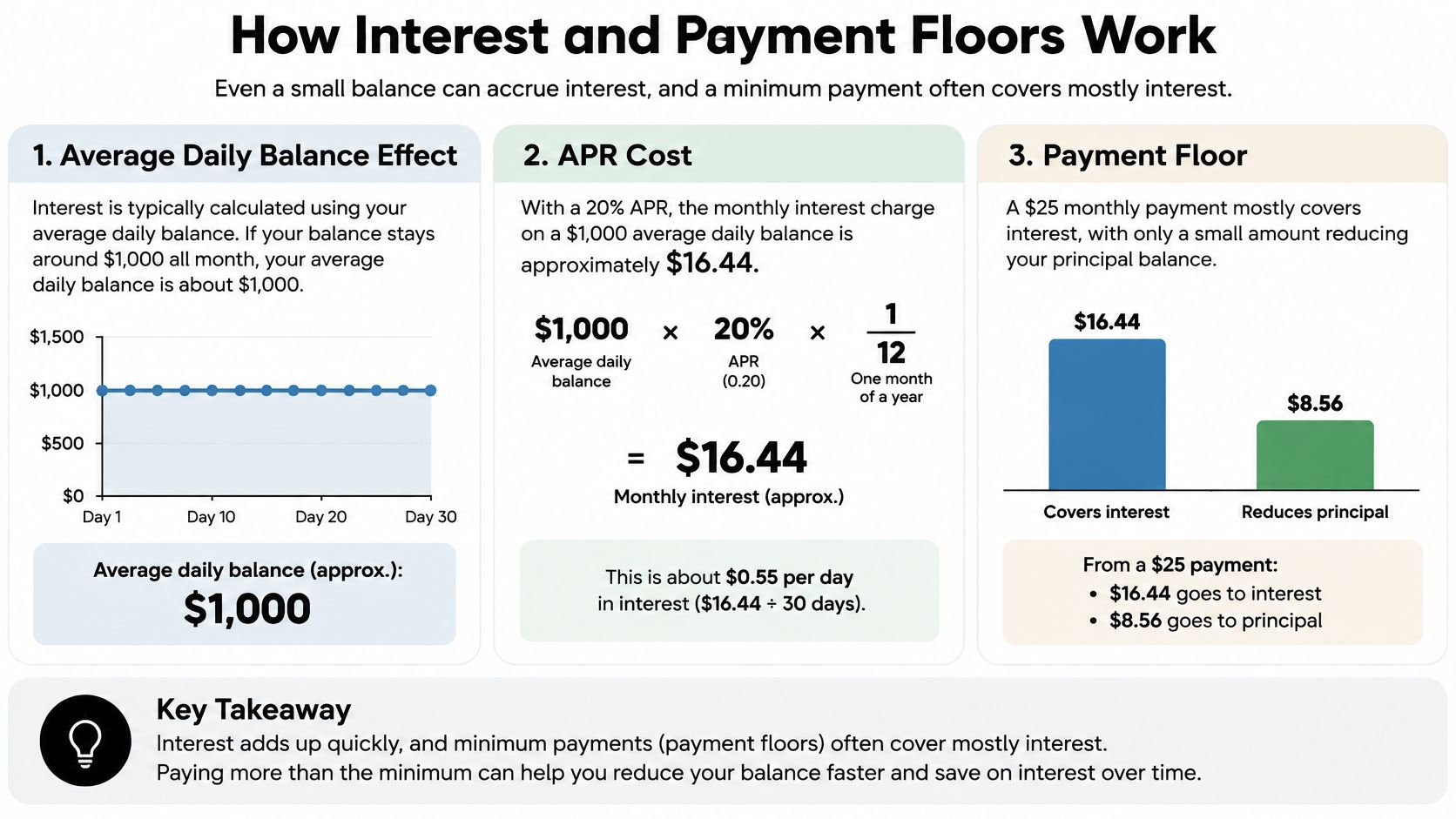 An infographic explaining how credit card interest is calculated and how minimum payments apply to principal balances.