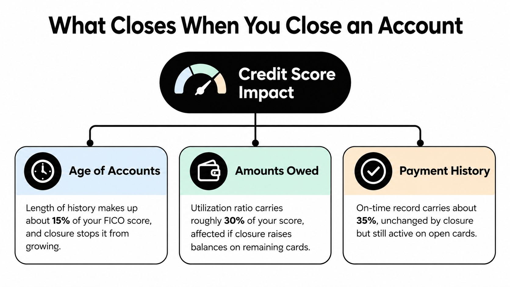 A diagram explaining how closing a credit card account impacts different components of your FICO credit score.