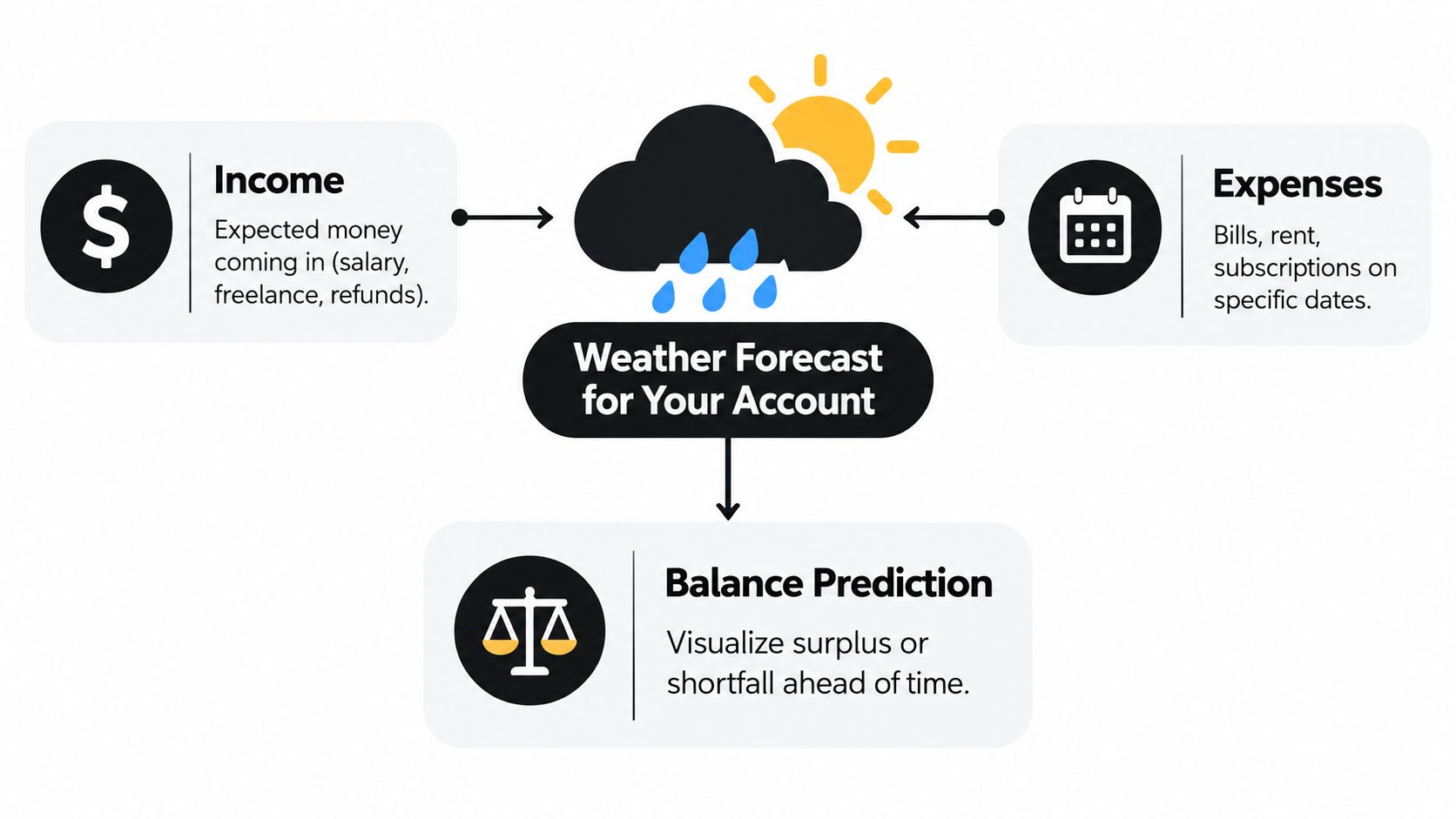 A diagram illustrating how income and expenses are used to create a financial account balance forecast.