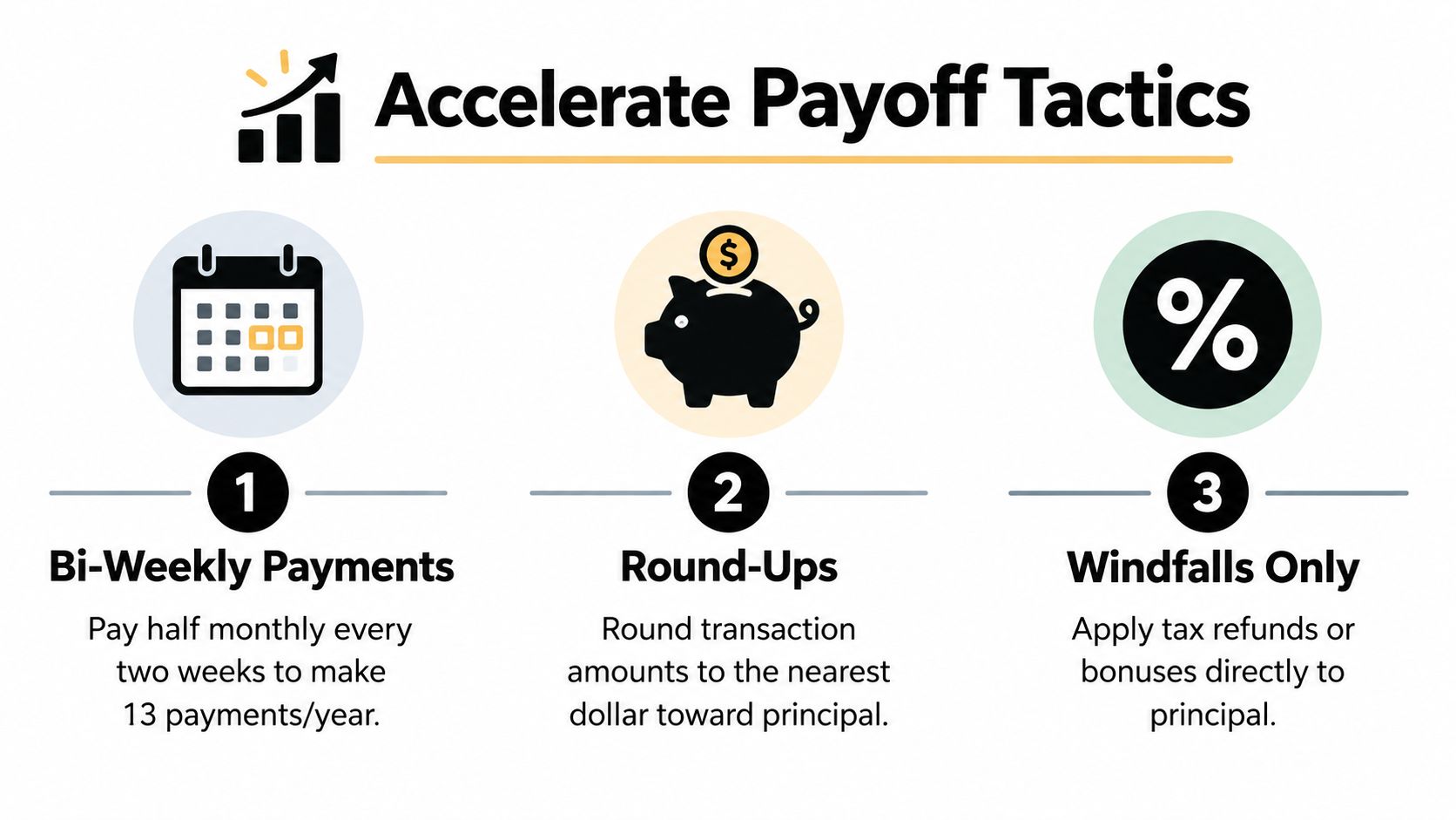 An infographic detailing three effective tactics to accelerate loan repayment, including bi-weekly payments, round-ups, and applying windfalls.