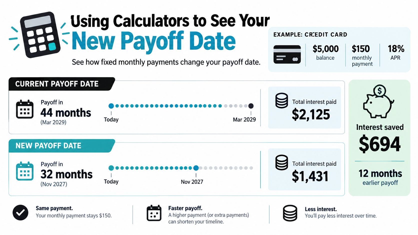 An infographic showing how increasing monthly payments can help pay off credit card debt faster and save interest.