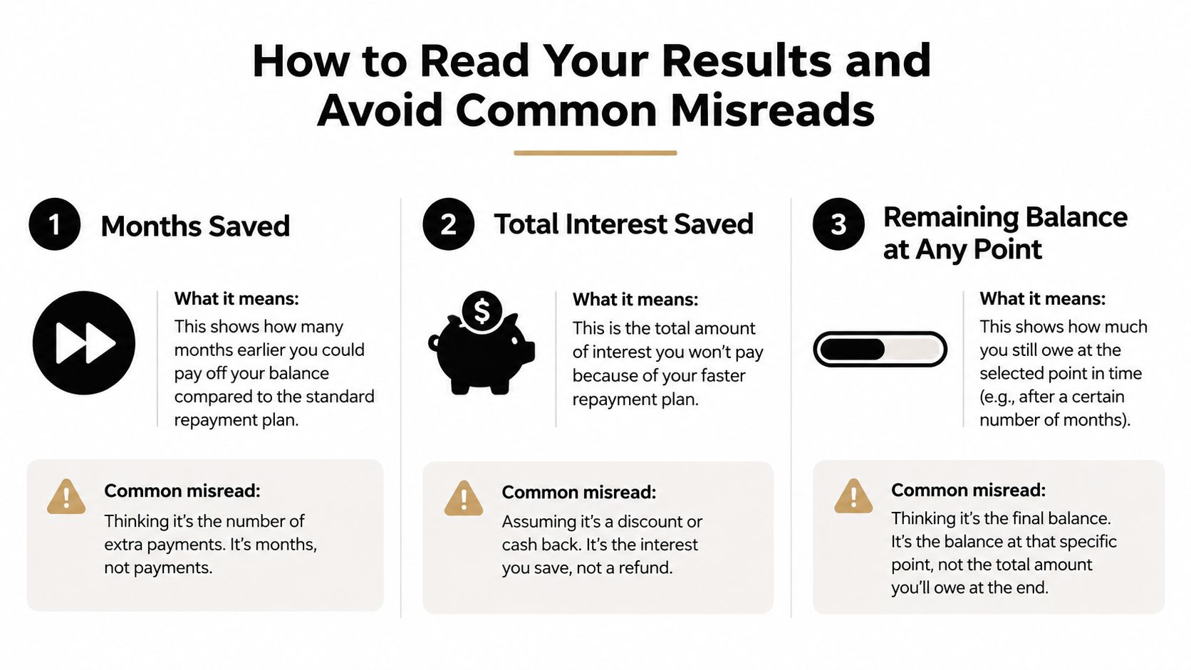 An infographic explaining how to interpret results from a personal loan early payoff calculator.