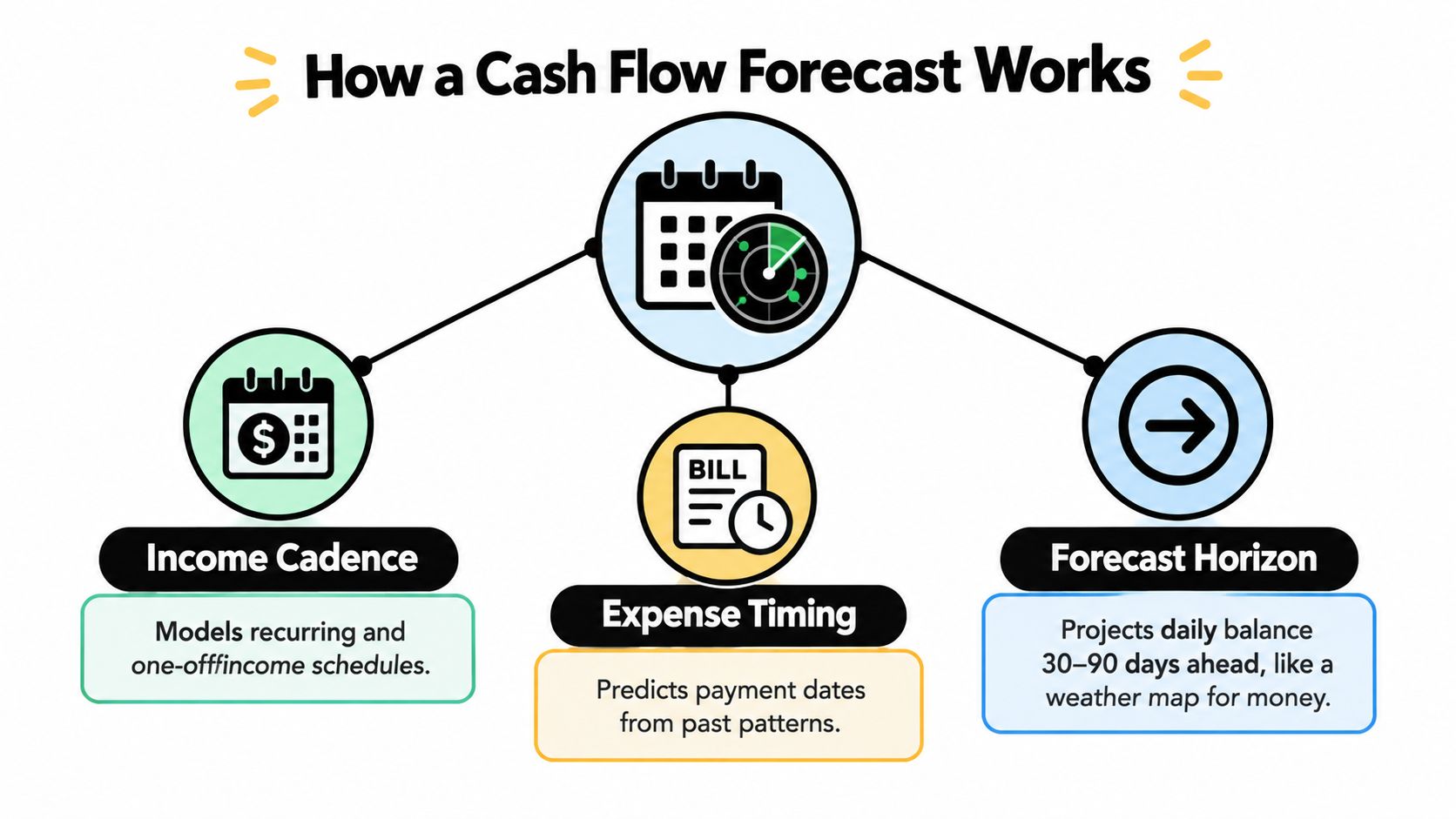 A diagram explaining how a cash flow forecast works through income cadence, expense timing, and forecast horizon.