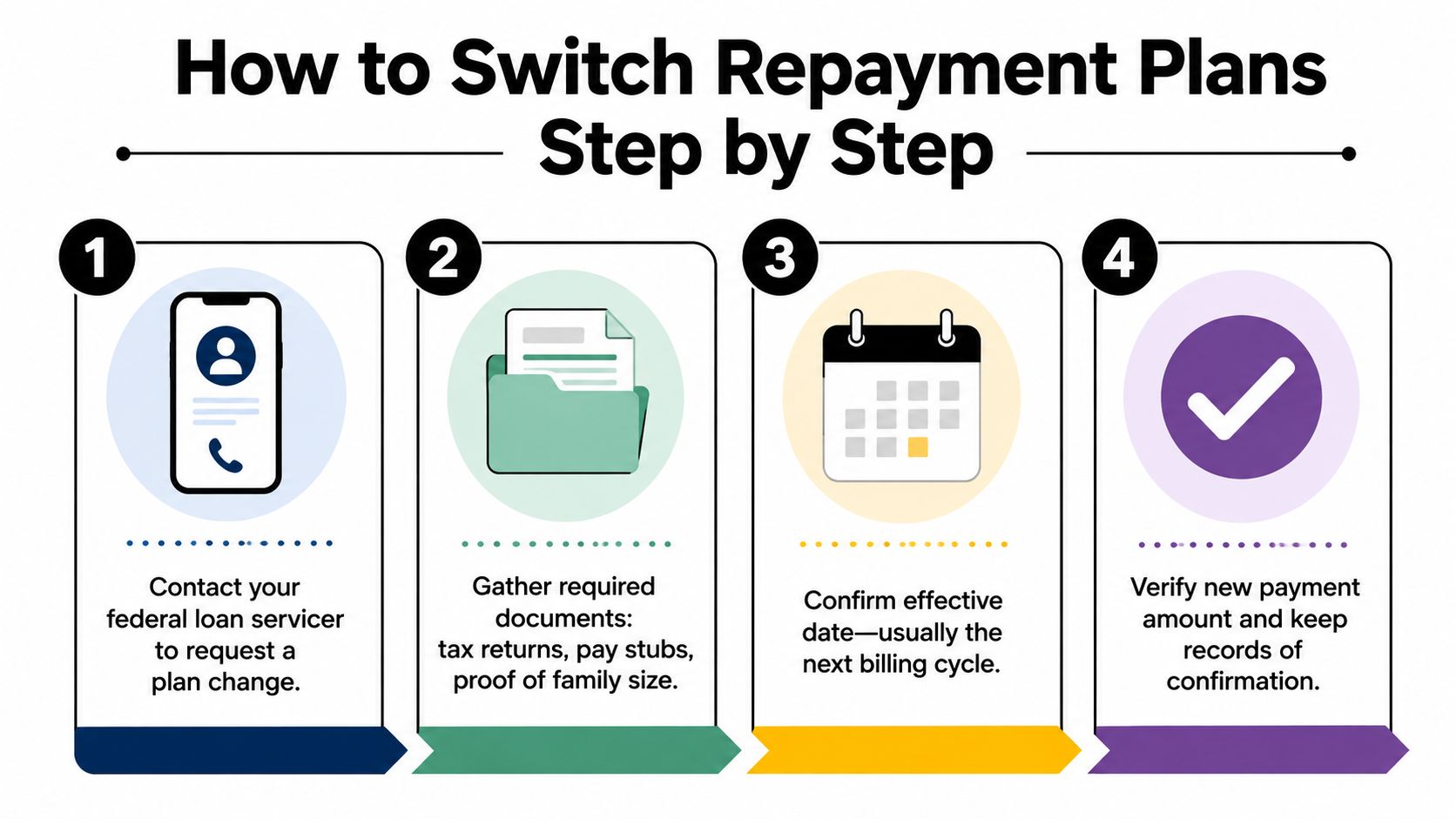 A four step infographic illustrating the process to switch federal student loan repayment plans.