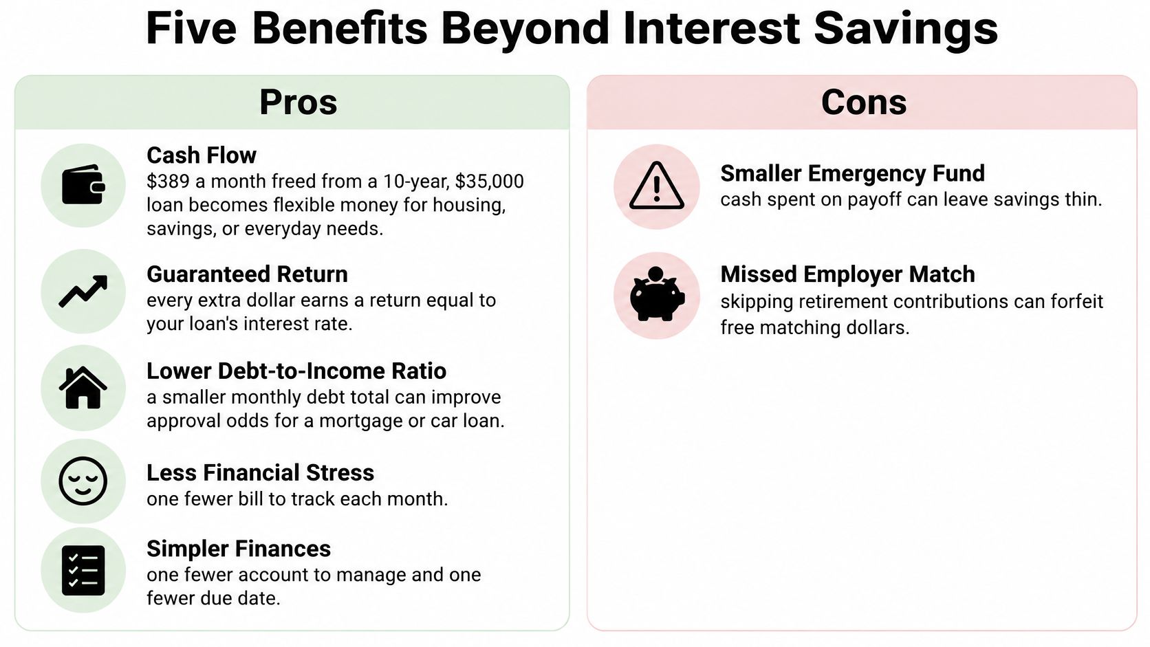 A comparison chart outlining the pros and cons of paying off debt beyond just saving on interest.