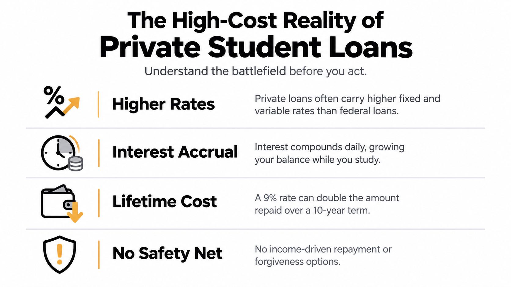 An infographic titled The High-Cost Reality of Private Student Loans outlining four significant financial disadvantages.