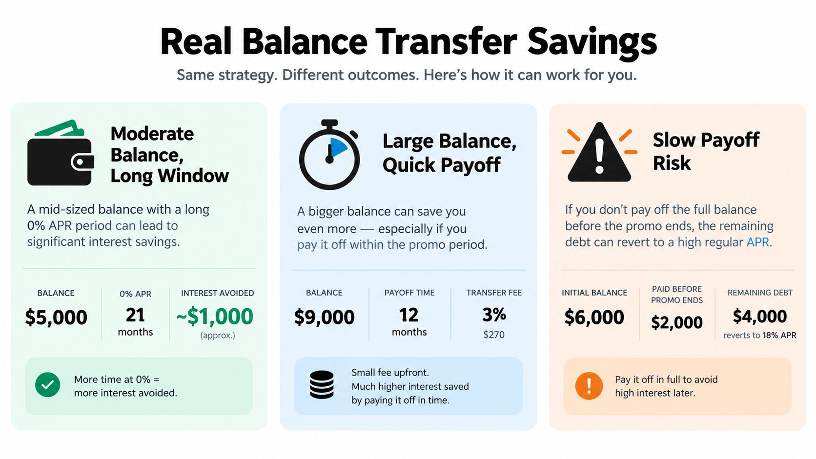 An infographic showing three balance transfer credit card scenarios detailing potential savings, payoff timeframes, and potential risks.