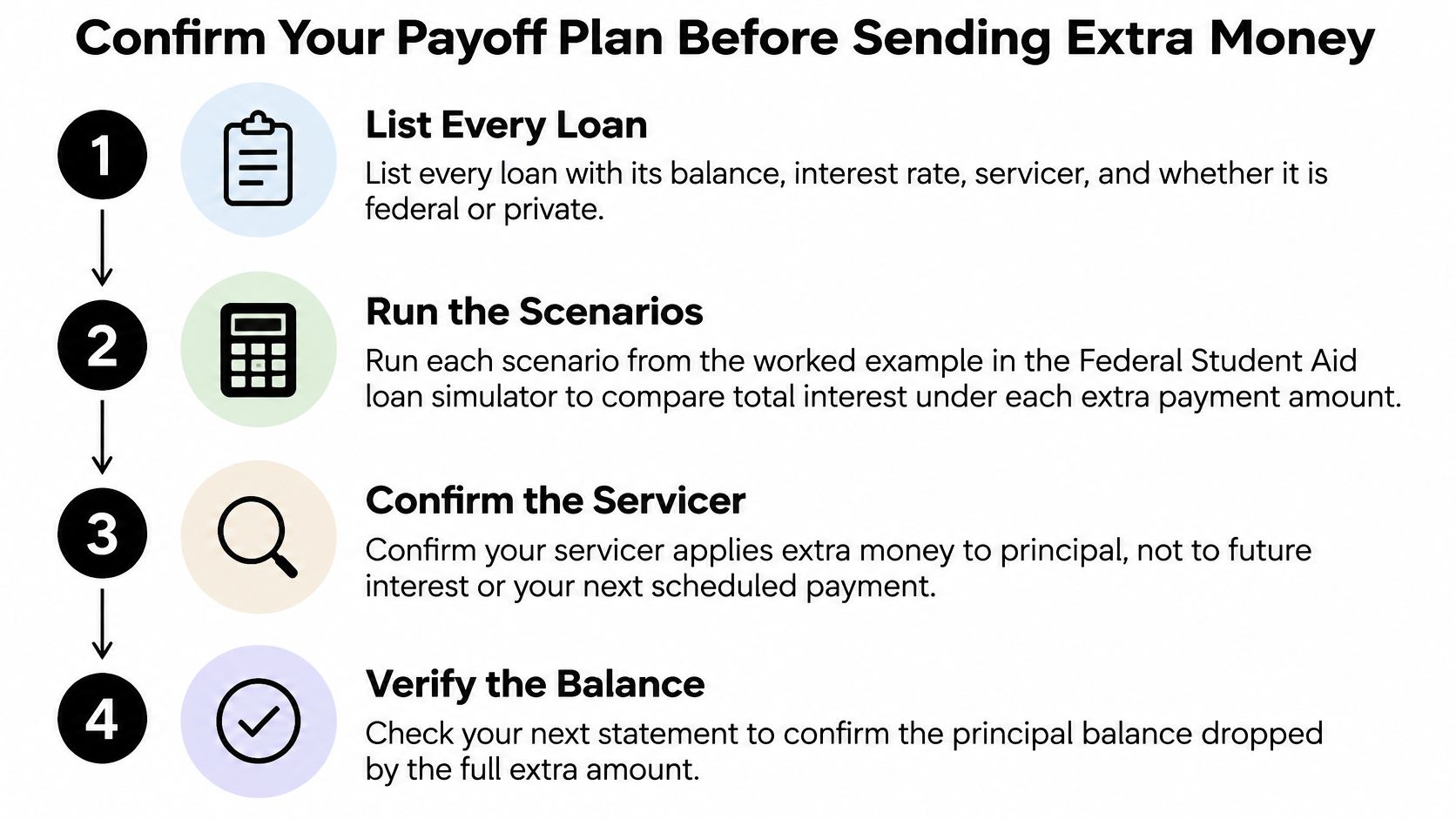 A four-step checklist infographic for confirming a student loan payoff plan before making extra payments.