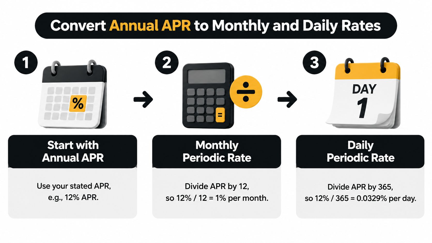 A simple guide illustrating the three steps to convert annual APR into monthly and daily interest rates.