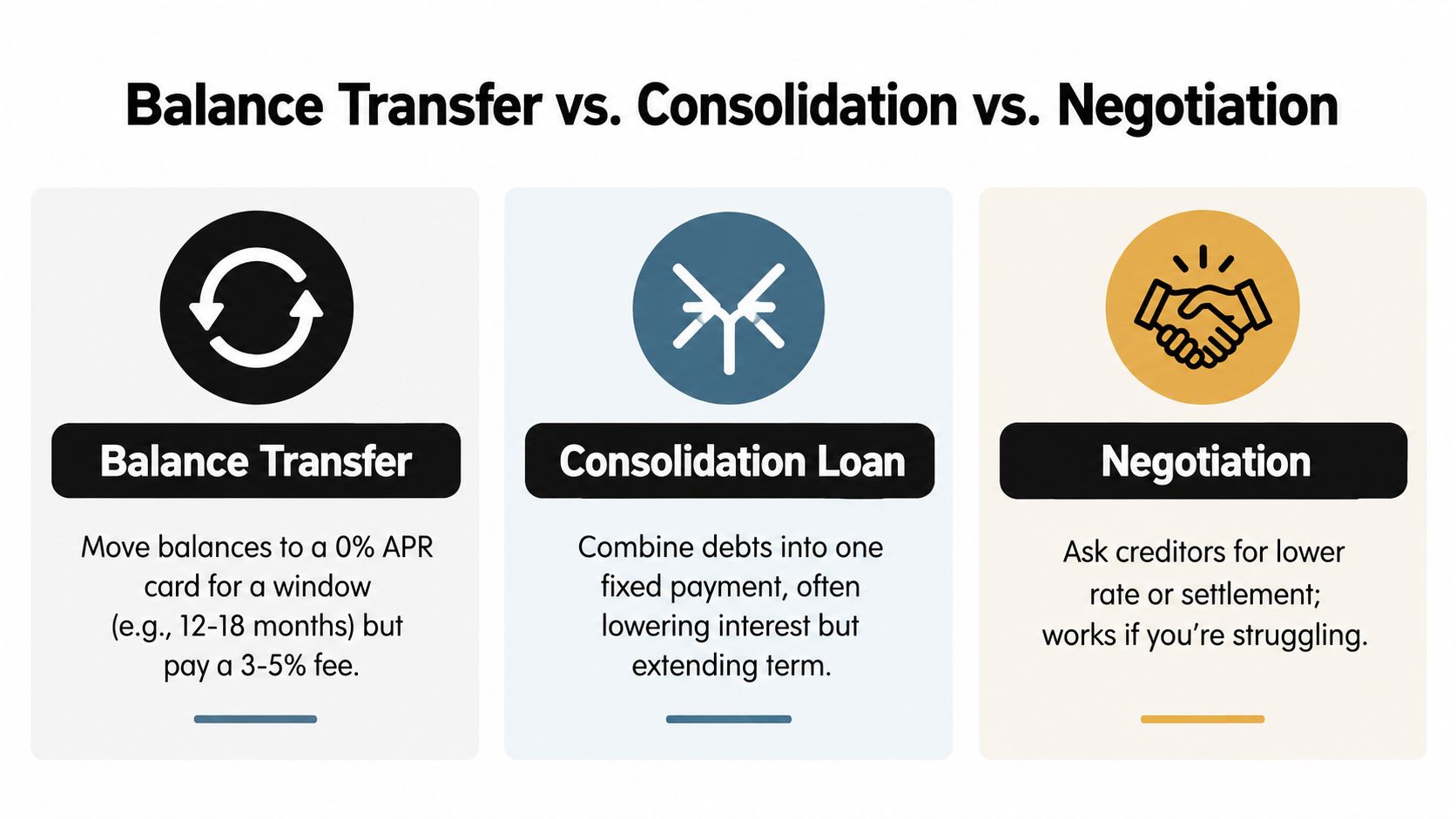 A comparison chart outlining debt management strategies: balance transfer, consolidation loan, and credit card debt negotiation.