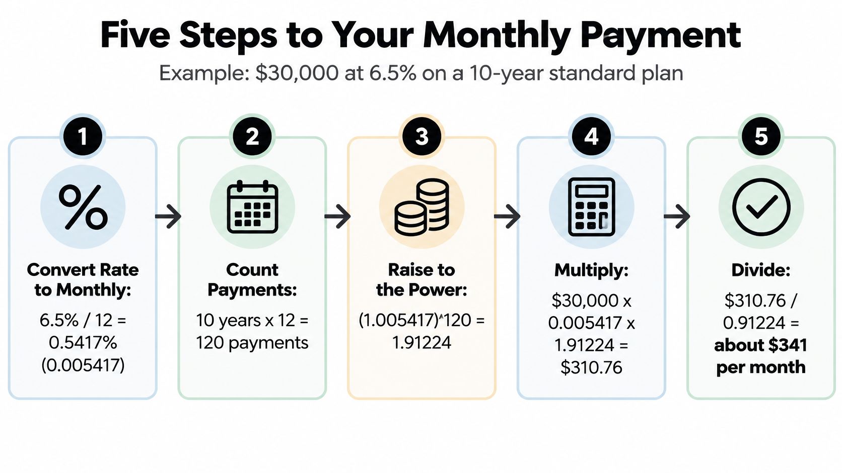 A five-step infographic showing how to calculate monthly student loan payments using a specific interest rate example.