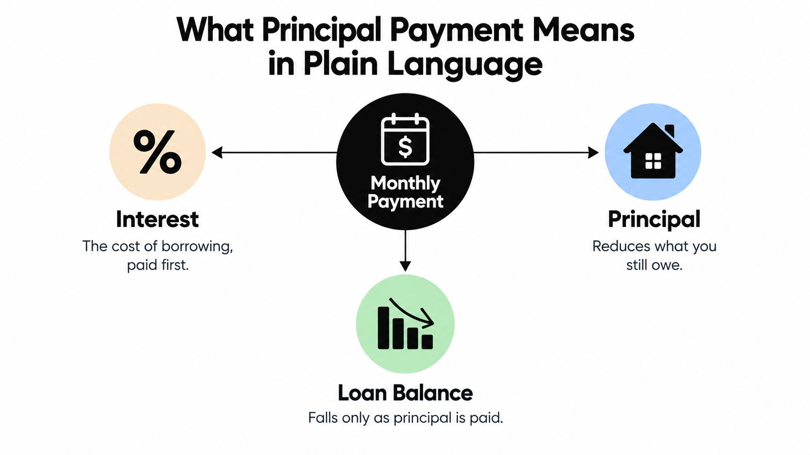 A diagram explaining that a monthly payment is split between interest costs and principal to reduce the loan balance.