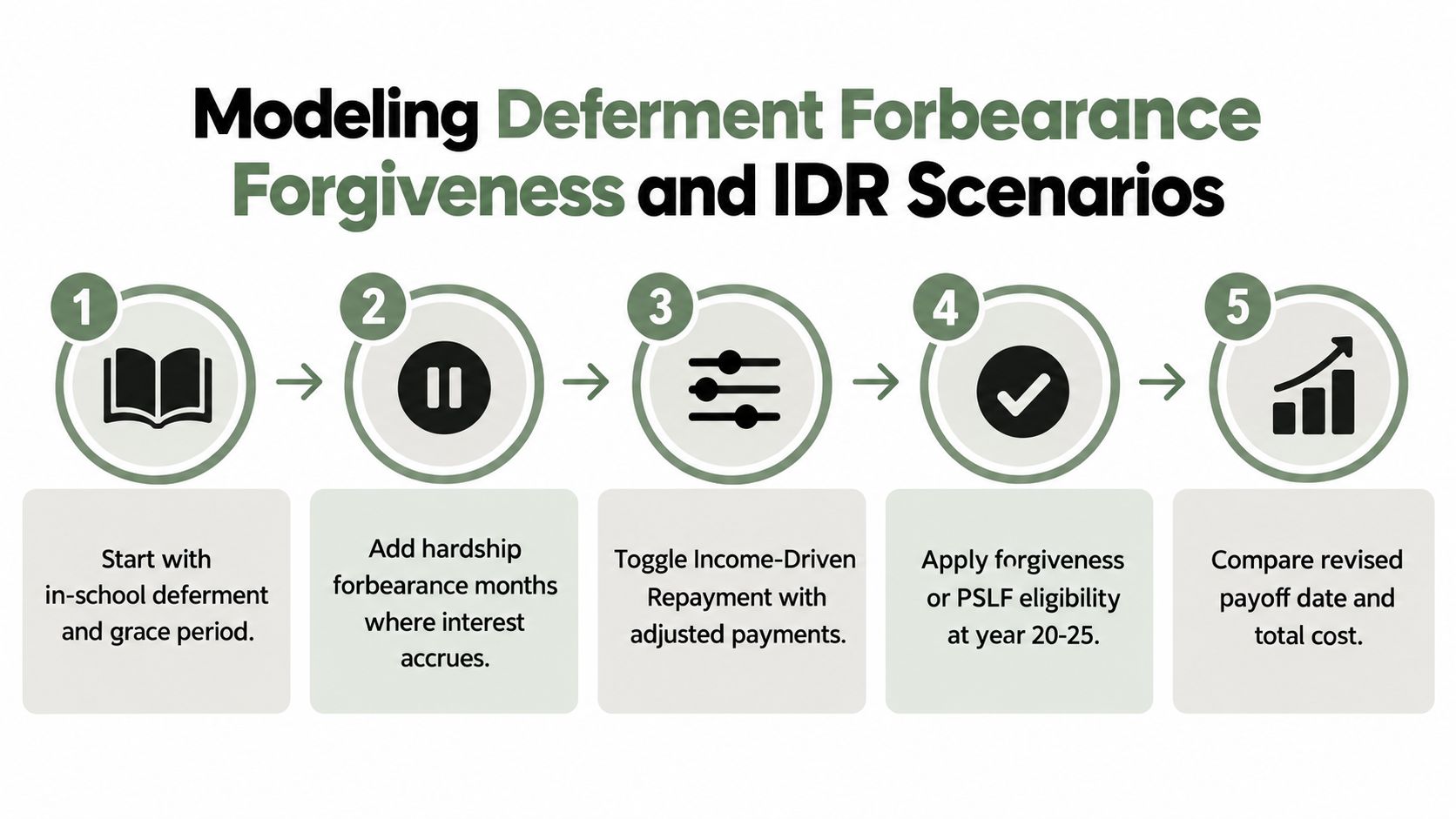 A five-step infographic modeling student loan scenarios including deferment, forbearance, IDR plans, and forgiveness options.