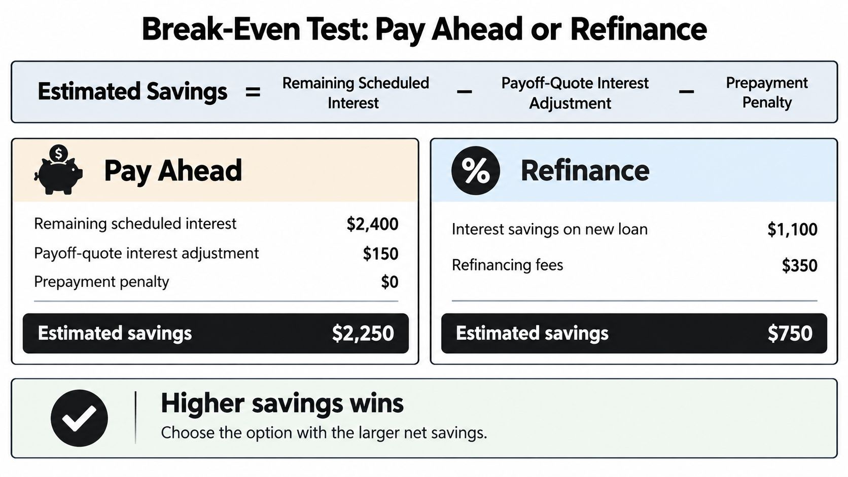 A comparison infographic showing how to calculate and choose between paying off an auto loan early or refinancing.