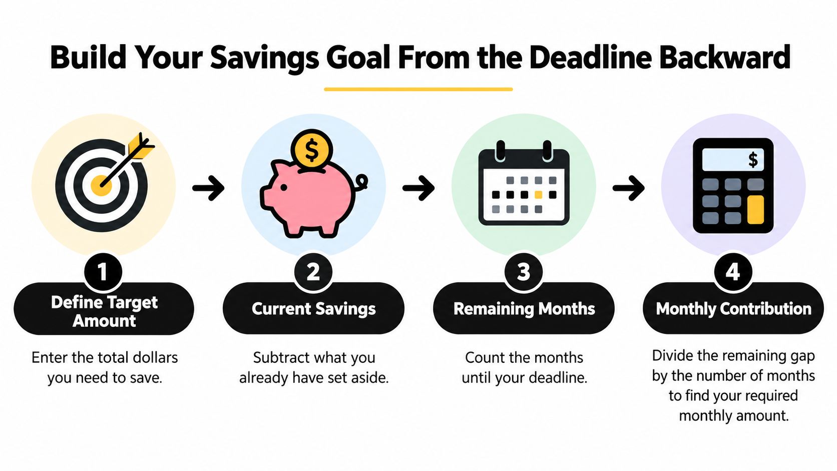 A four-step infographic illustrating a simple method for calculating monthly savings to reach a financial goal.