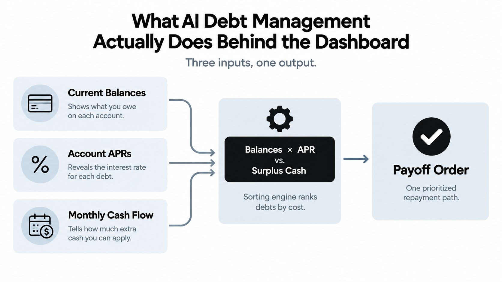 A diagram illustrating how AI debt management systems use balances, APRs, and cash flow to prioritize repayments.