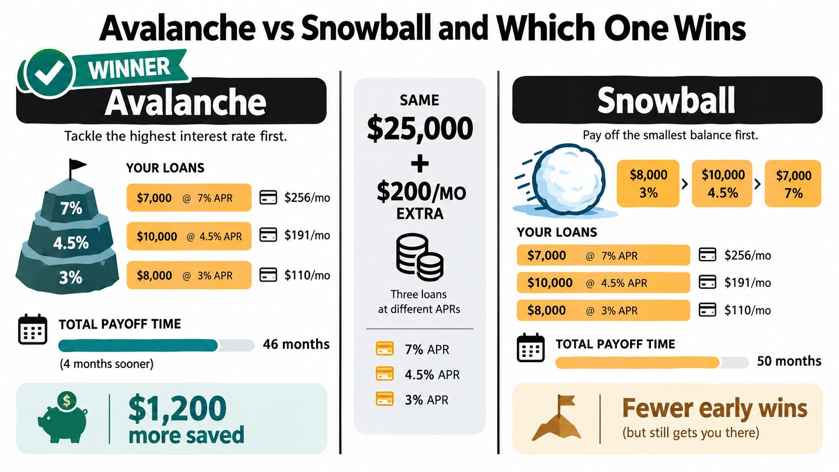 A comparative infographic showing the benefits of Avalanche versus Snowball strategies for paying off debt.