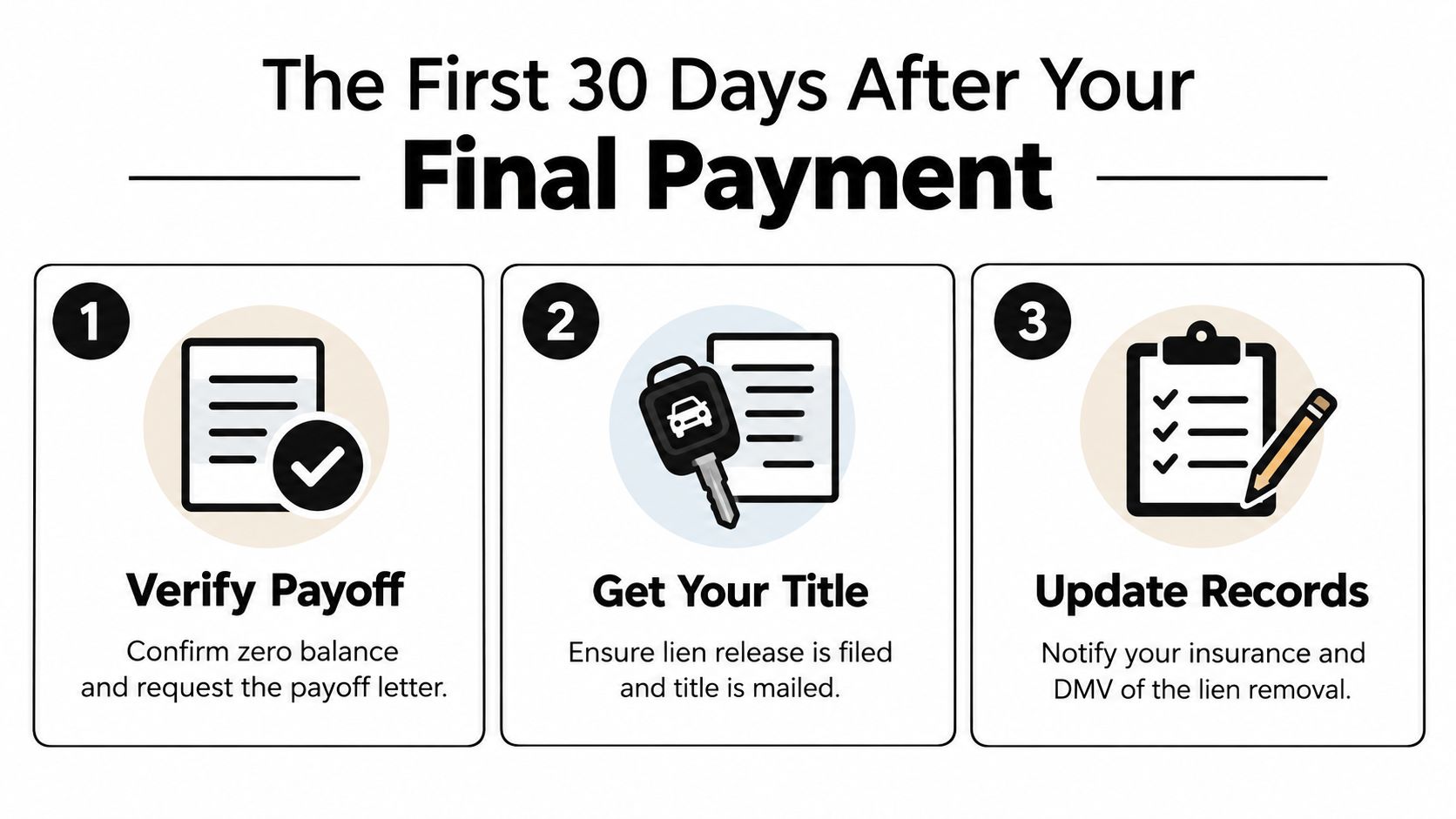 A three-step guide on what to do during the first 30 days after paying off a car loan.