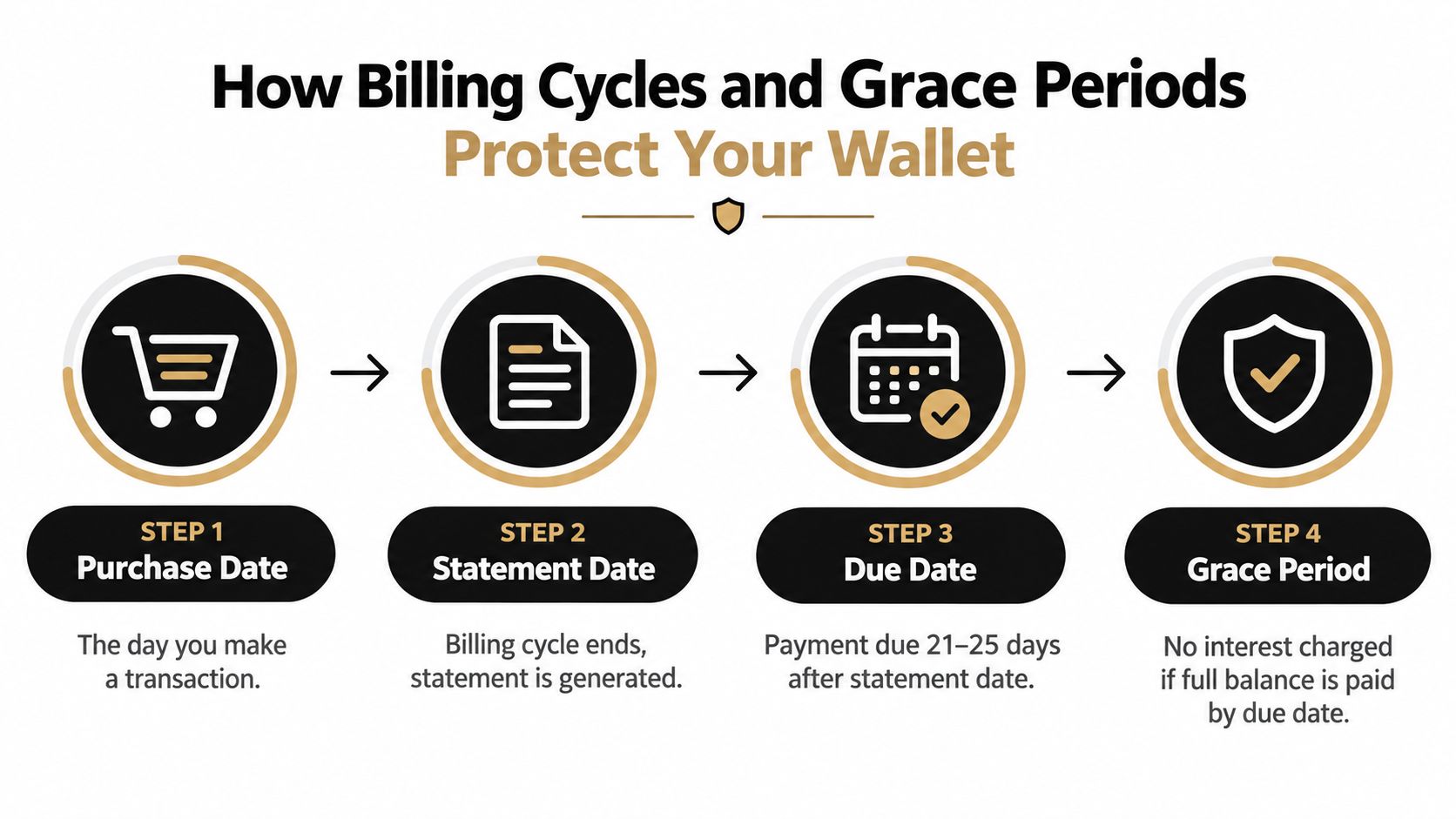 An infographic showing the four steps of credit card billing cycles and how grace periods work.