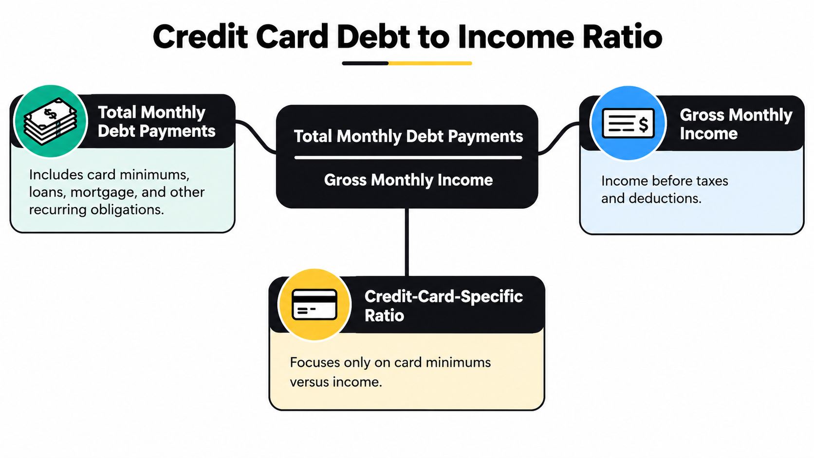 A diagram explaining the calculation of credit card debt to income ratio with debt and income definitions.