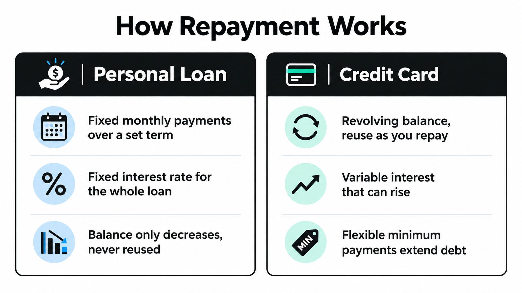 A comparison chart explaining the repayment differences between a personal loan and a credit card.