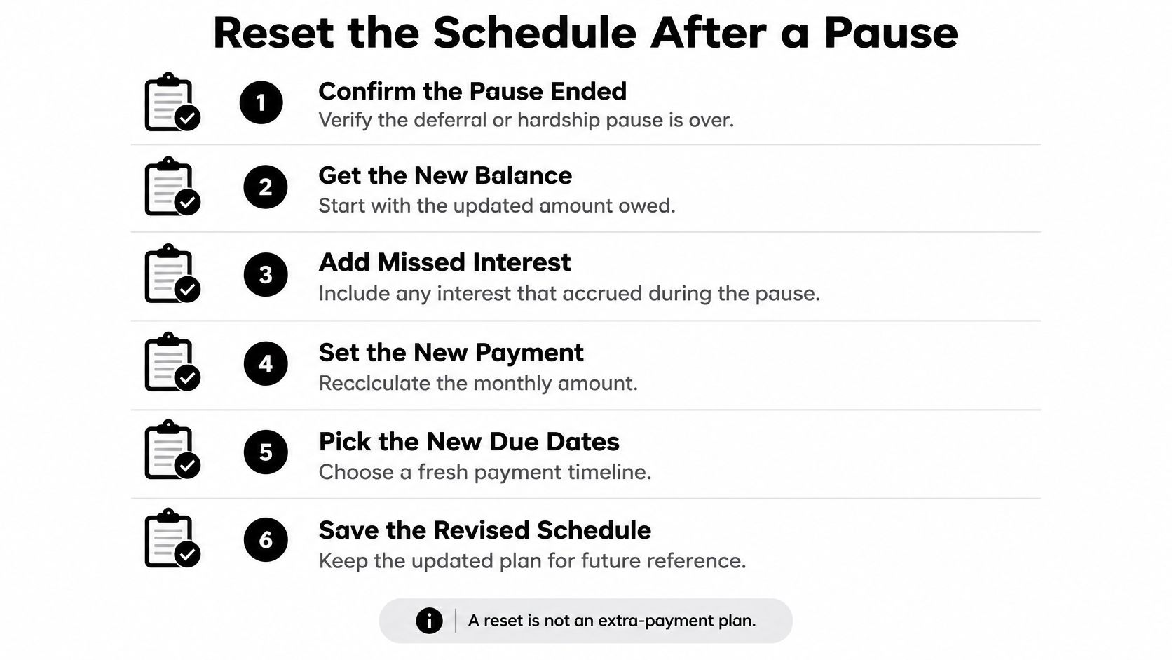 A checklist infographic illustrating six steps to reset a loan repayment schedule after a payment pause.