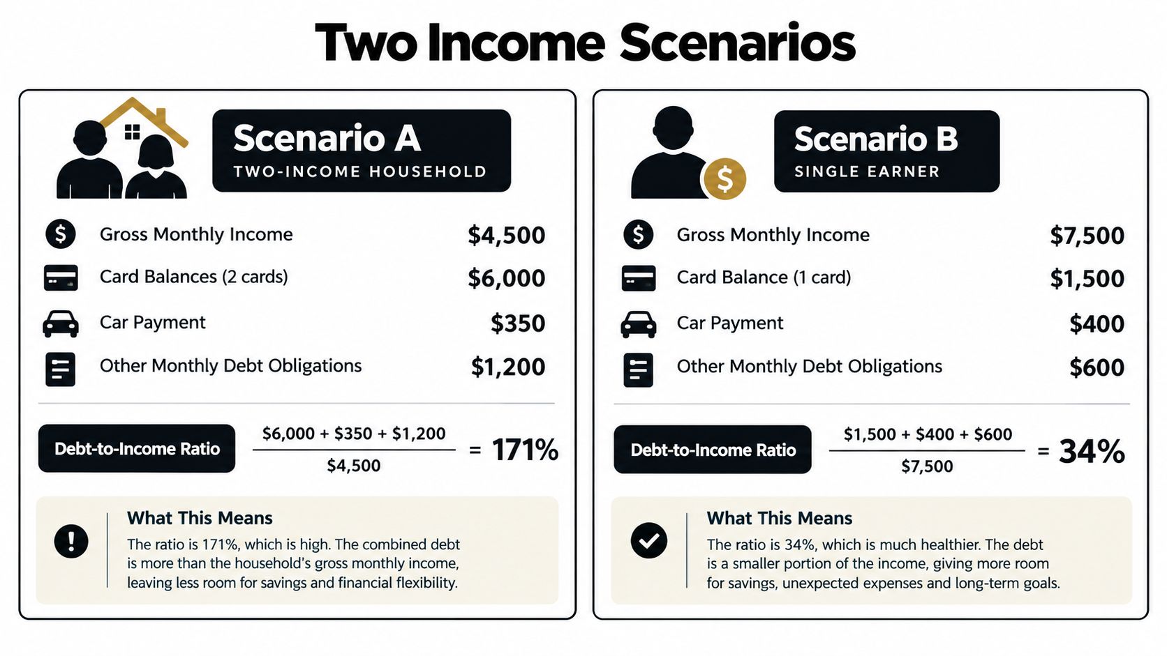 An infographic comparing two income scenarios to demonstrate how debt-to-income ratios affect financial health.