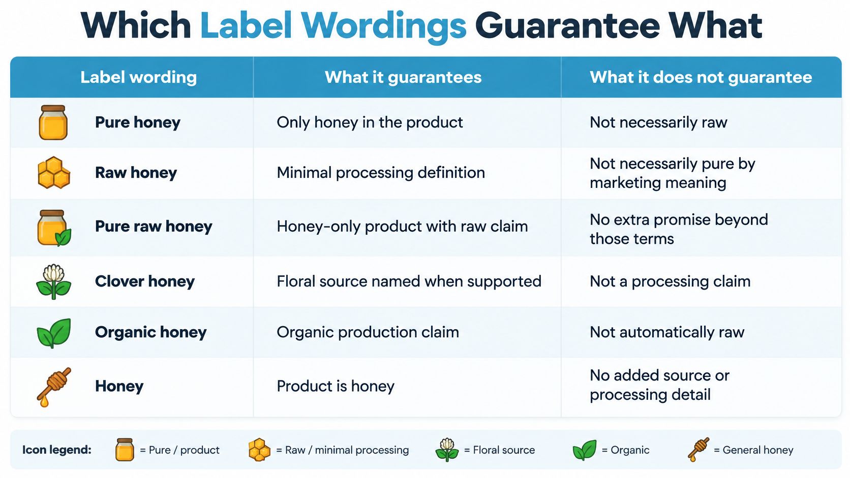 A table explaining the differences and common misconceptions between various honey label wordings and their guarantees.