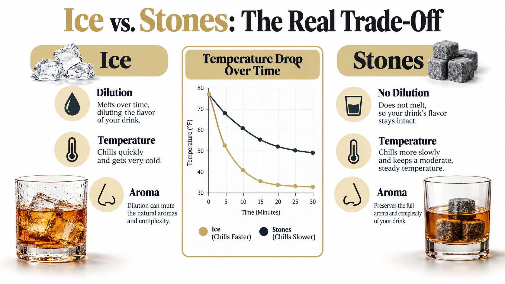 A comparison infographic between using ice cubes and whiskey stones to chill alcoholic beverages effectively.