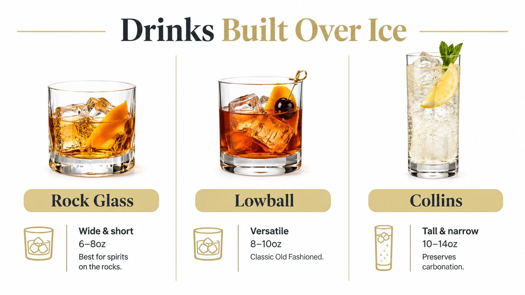 An infographic showing three types of cocktail glasses: Rock Glass, Lowball, and Collins, with their sizes and usage.
