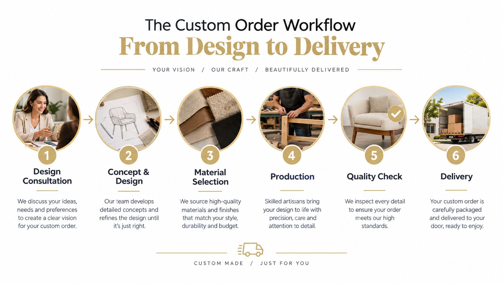 A six-step infographic illustrating the custom furniture order process from initial design consultation to final home delivery.