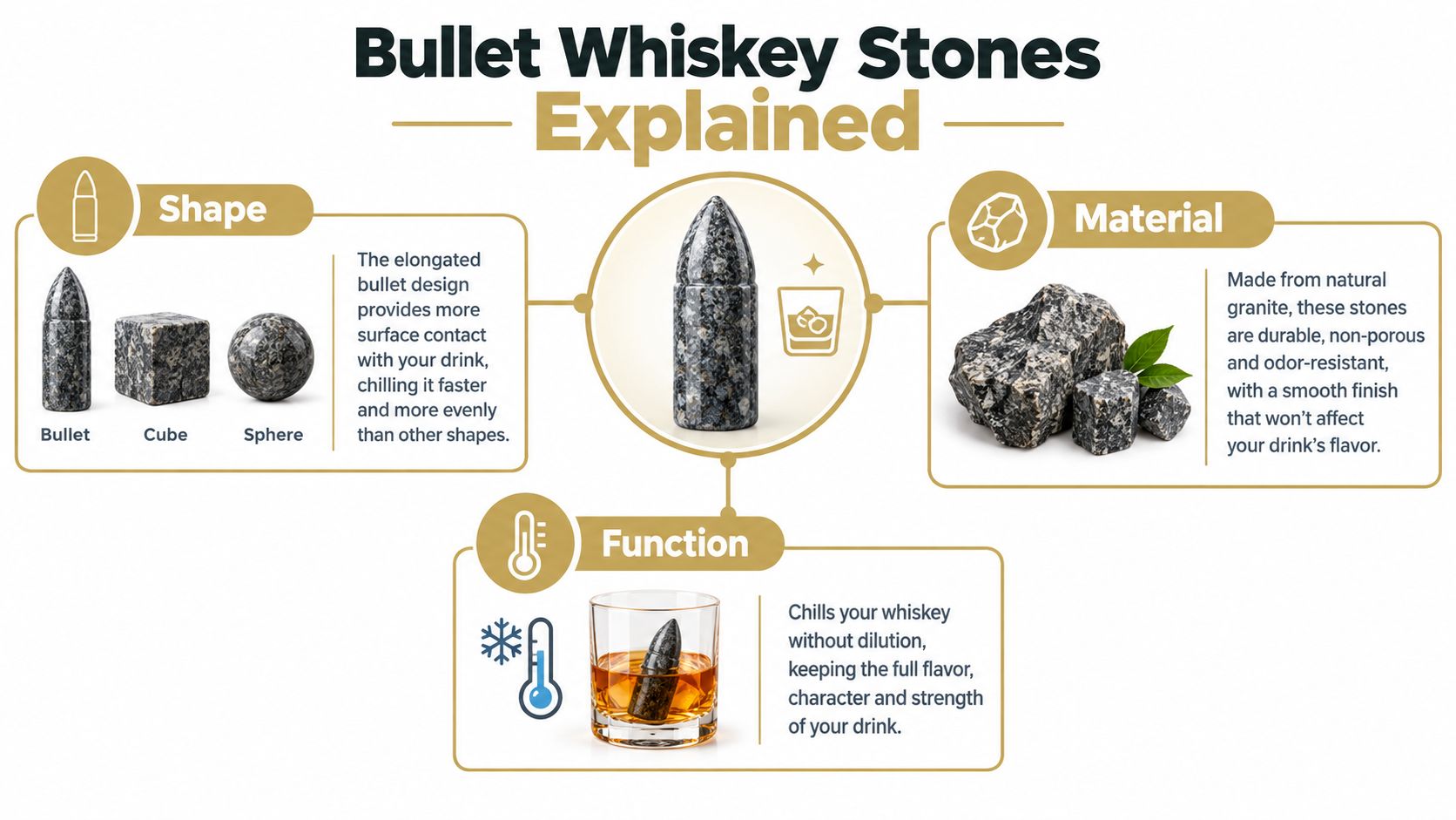 An infographic detailing the shape, material, and function benefits of using granite bullet shaped whiskey stones.