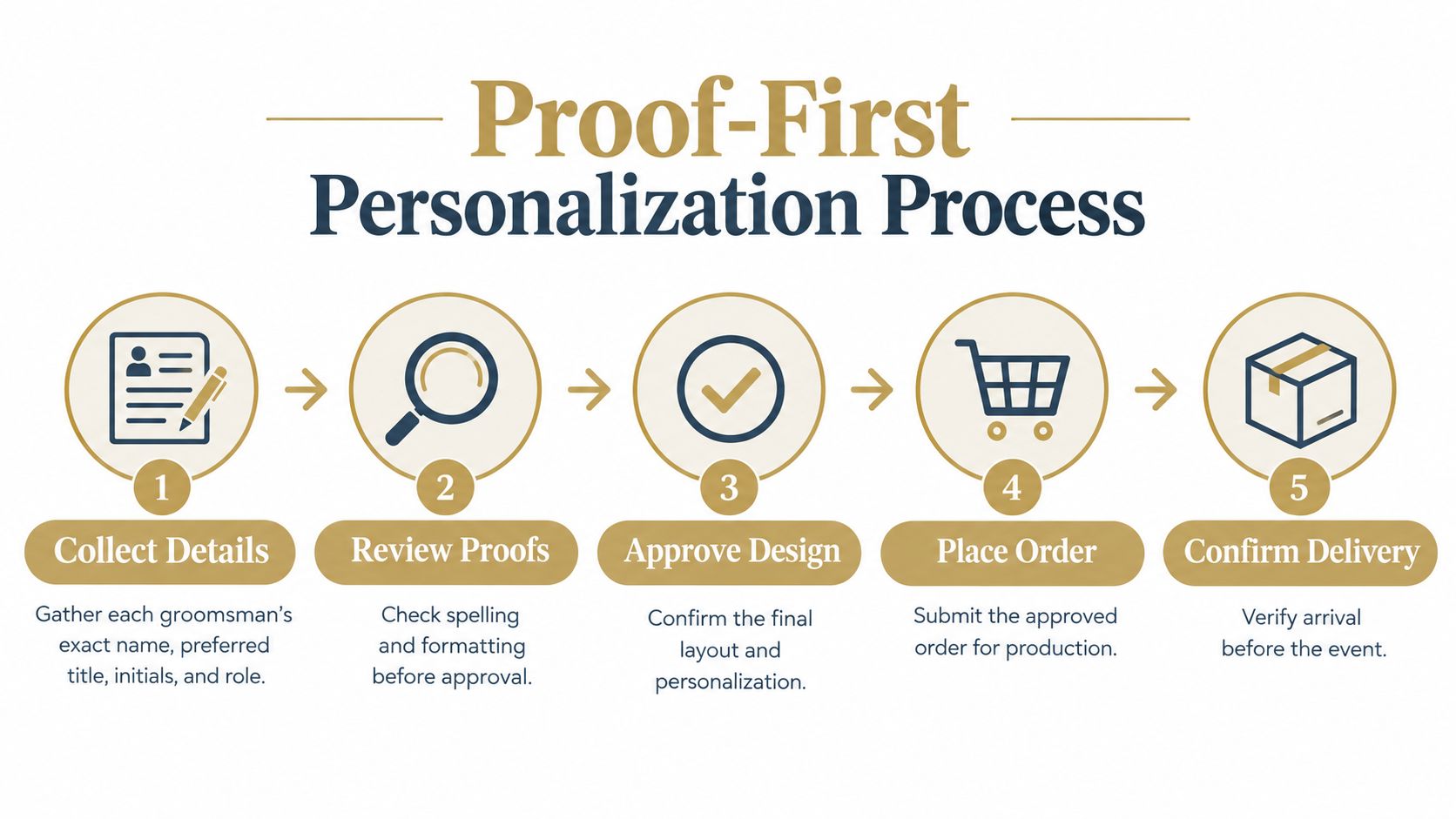 A five-step infographic showing the proof-first personalization process for custom groomsmen gifts, from collection to delivery.