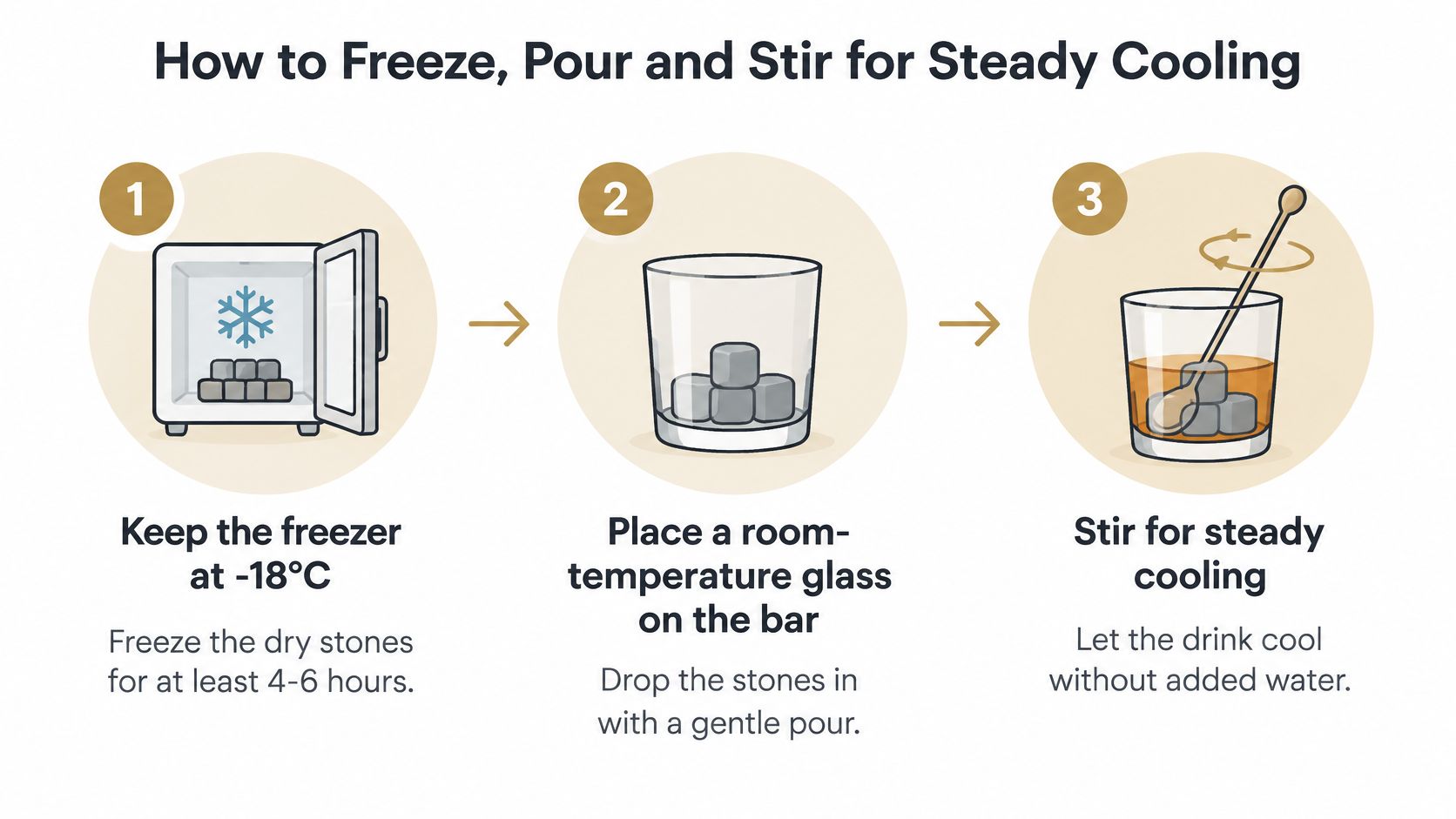 A three-step instructional infographic explaining how to use whiskey stones to cool beverages without dilution.