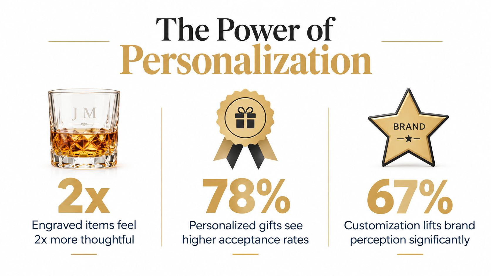 An infographic titled The Power of Personalization showing that personalized gifts increase thoughtfulness, acceptance rates, and brand perception.