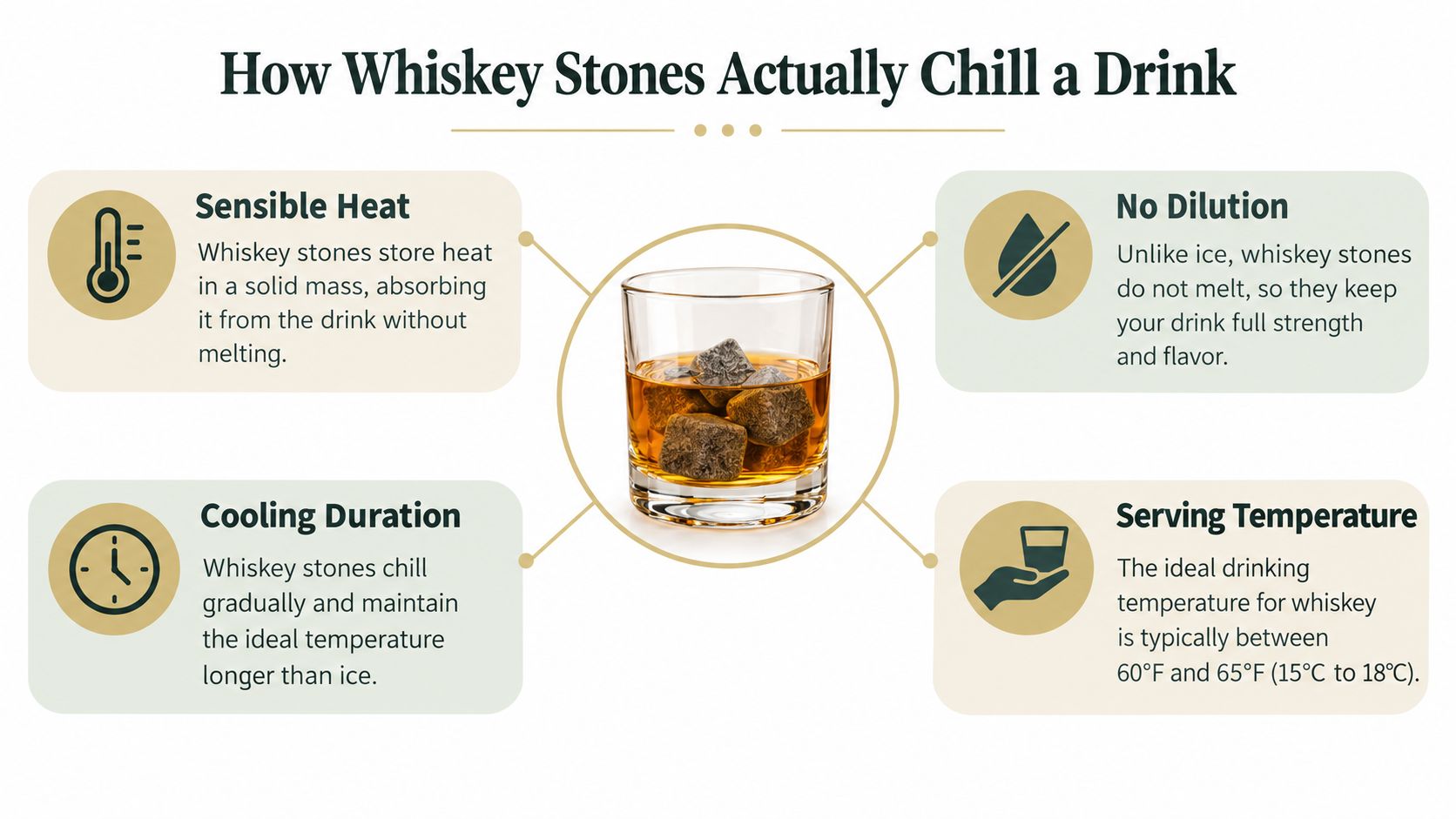 An infographic explaining how whiskey stones work by absorbing heat, providing cooling, avoiding dilution, and maintaining ideal temperature.