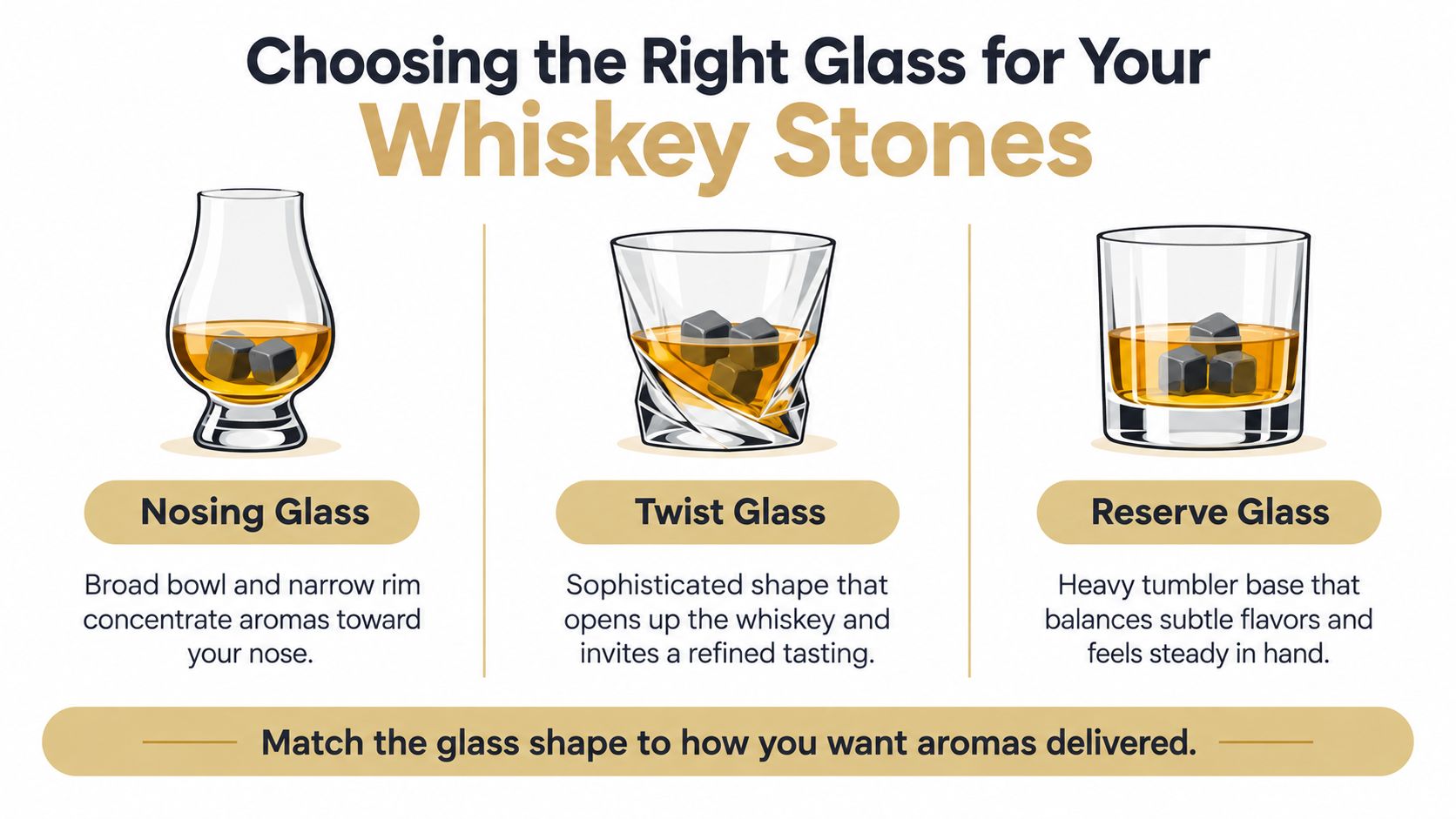 An infographic illustrating three different whiskey glass types with whiskey stones for optimal aroma delivery.