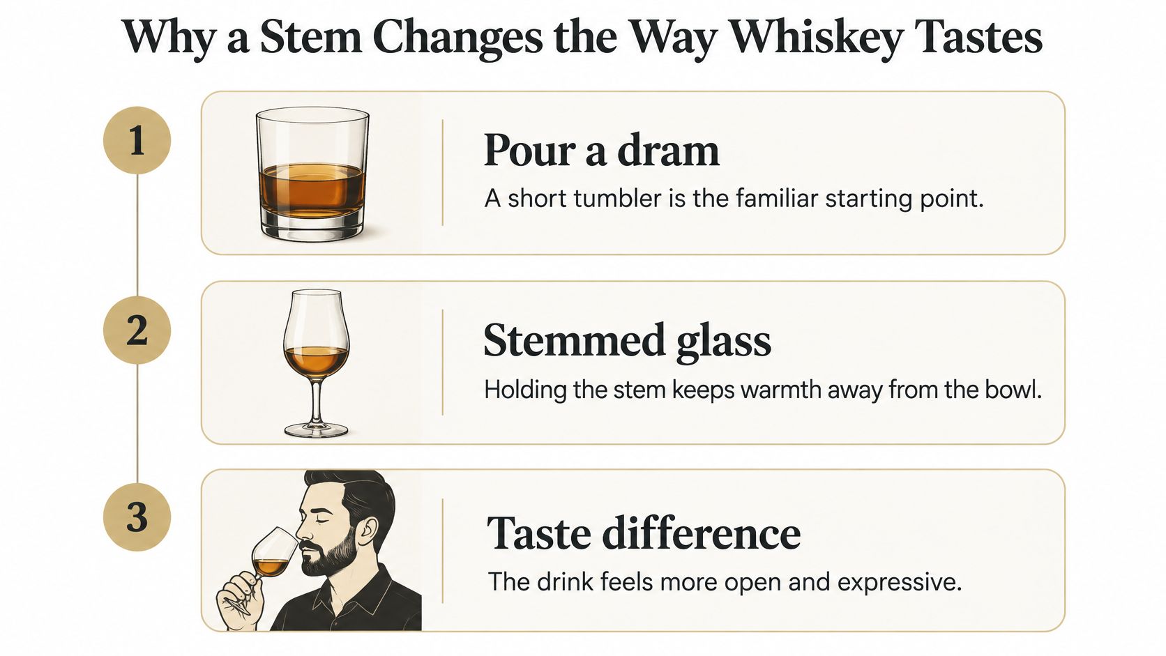 An infographic titled Why a Stem Changes the Way Whiskey Tastes with three steps of whiskey drinking.