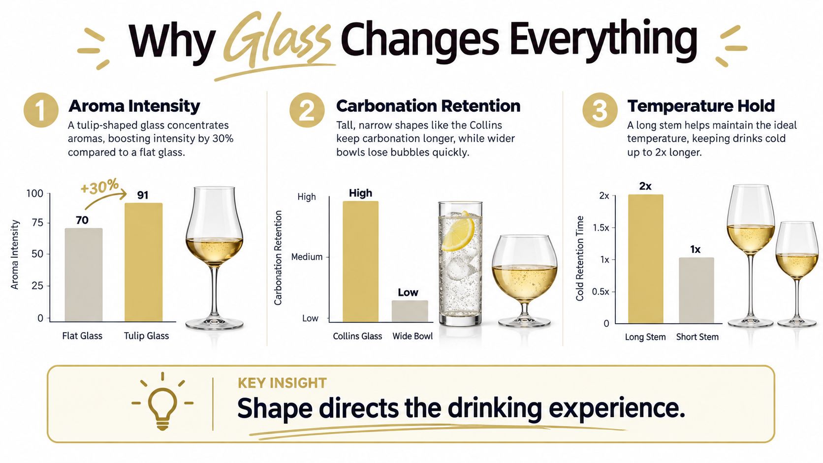 An infographic showing how the shape of different glasses impacts aroma intensity, carbonation retention, and temperature.