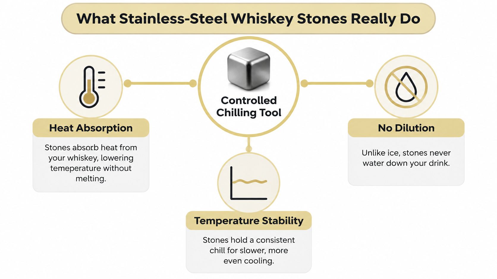 An infographic titled What Stainless-Steel Whiskey Stones Really Do, highlighting heat absorption, no dilution, and temperature stability benefits.